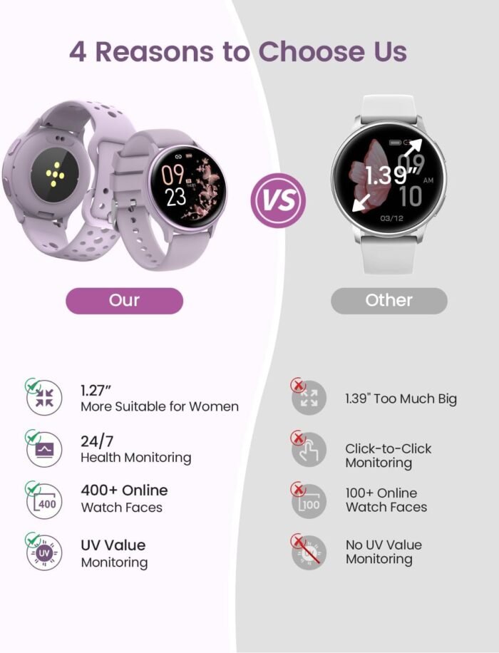Smart Watches for Women, 42mm Smart Watch with 400+ Watch Face, 70+ Sport Modes, 24/7 Heart Rate, Sleep Monitor, Answer/Make Calls, Waterproof Activity Fitness Tracker for Android & iPhone (Purple) - Image 3