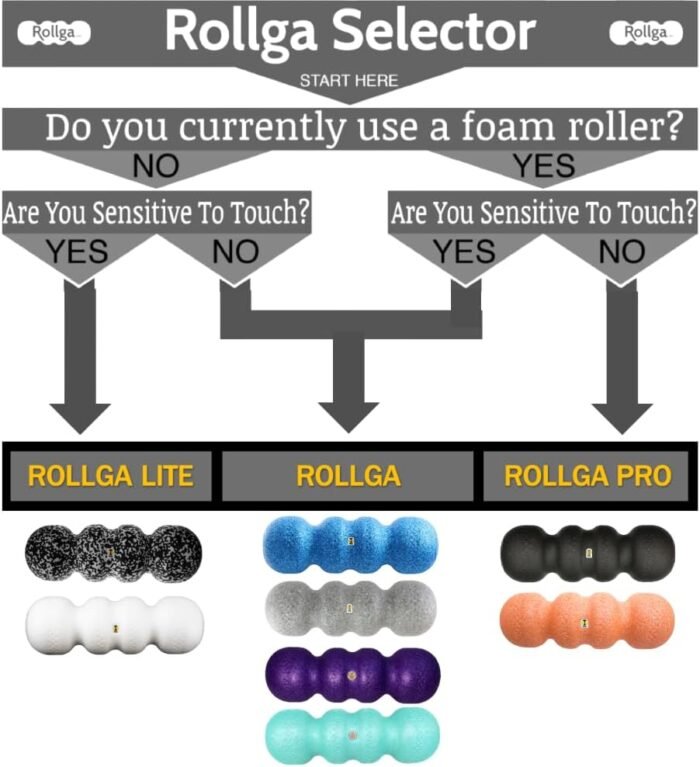 Rollga PRO - The Better Foam Roller for Back Pain, Flexibility, Muscle Recovery, Yoga, Pilates, Deep Tissue Massage, Headache, Physical Therapy, & Exercise. Neck, Back, Legs, & Feet - Image 7