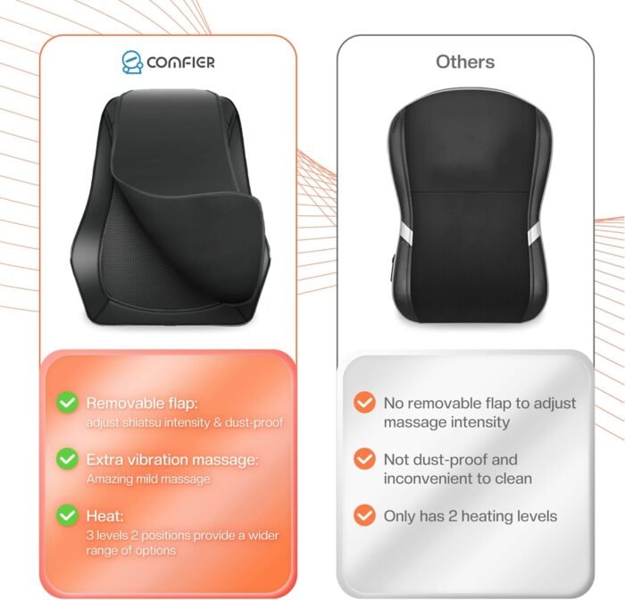 COMFIER Back Massager with Heat, Deep Tissue Shiatsu Neck and Back Massager for Pain Relief, Chair Use Massager Pillow with Adjustable Flap, Ideal Gift for Women Men - Image 3