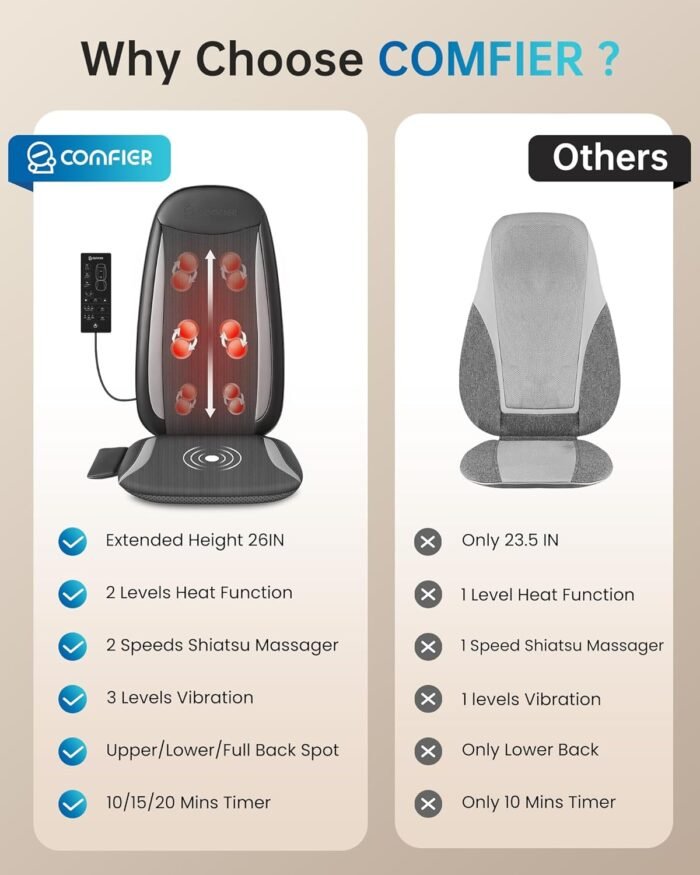 COMFIER Shiatsu Back Massager with Heat,Massage Chair Pad for Back Relief deep,Heated seat Cushion,Chair Massager for Neck,Hip with Kneading & Vibration,Home Office,Gifts for Women Men,Dad,Mom - Image 7