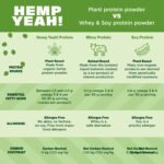 Manitoba Harvest Hemp Yeah Organic Max Fiber Protein Powder, Unsweetened, 16oz, with 13g of Fiber, 13g Protein and 2.5g Omegas 3&6 per Serving, Keto-Friendly, Preservative Free, Packaging May Vary - Image 7
