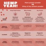 Manitoba Harvest Hemp Yeah Organic Max Protein Powder, Unsweetened, 32oz, with 20g Protein and 4.5g Omegas 3&6 per Serving, Keto-Friendly, Preservative Free, Non-GMO, Packaging May Vary - Image 7
