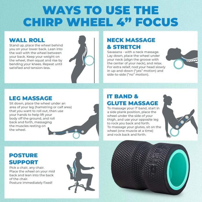 Chirp Wheel Foam Roller - Targeted Back & Neck Pain Relief, Muscle Massage, Trigger Point Therapy, High-Density Foam Tool for Physical Therapy, Stretching & Exercise, 500lbs Capacity, 4 Inch Mint - Image 6