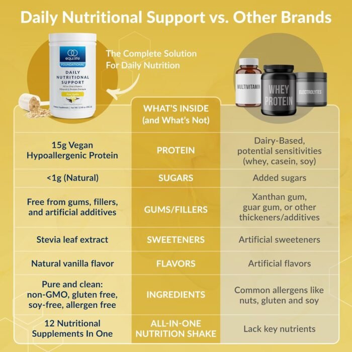 Equilife Daily Nutritional Support, All-in-One Multivitamin Meal Replacement, Pure Vanilla Flavor, 15G Plant Protein, Supports Overall Wellness Including Energy, Digestion, & Skin, 14 Servings Tub - Image 6